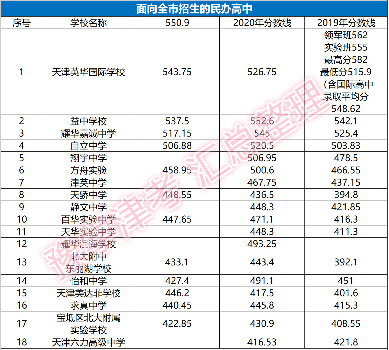 天津各区高中2021年的录取分数线已出炉,你关注哪个学校?