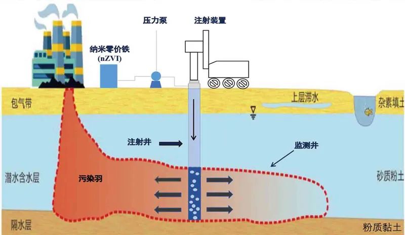 污染场地地下水纳米零价铁技术:修复原理,设计及应用|污染场地风险