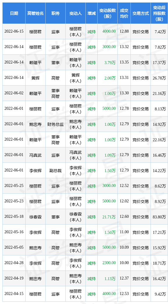 绿康生化:6月15日公司高管楼丽君减持公司股份合计4000股