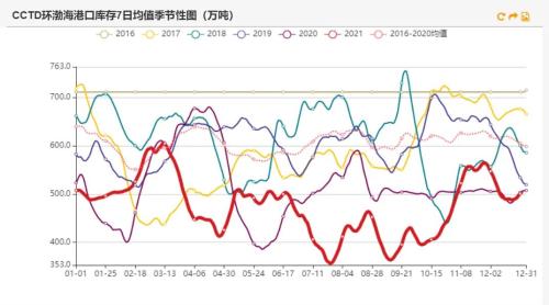 动力煤：煤价离常年均价还有一段路