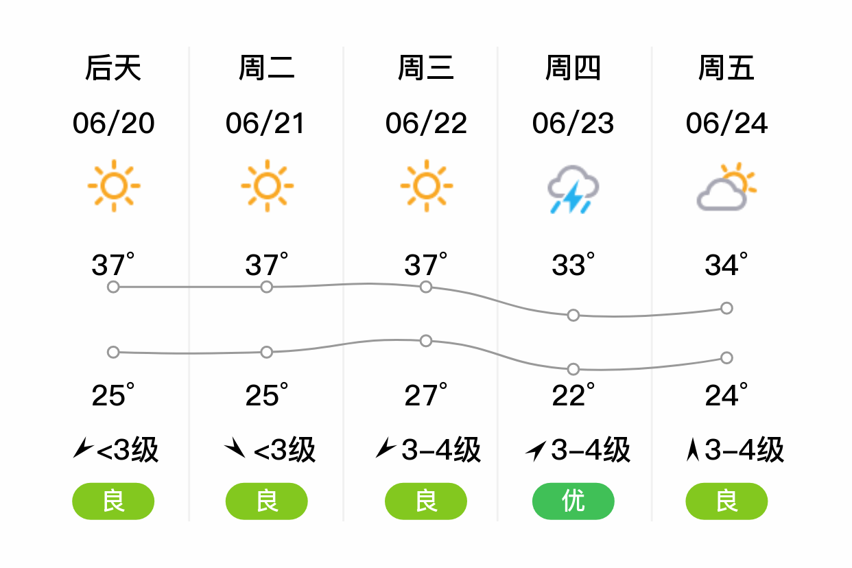 「沧州海兴」明日(6/19),晴,21~31℃,东风3~4级,空气质量良