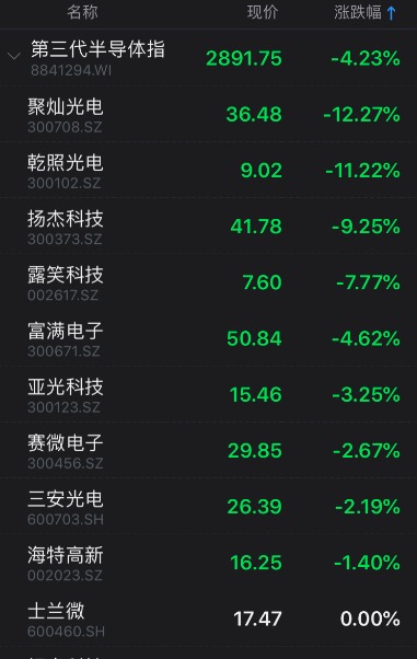 被监管关注 概念炒作降温,基本面堪忧的聚灿光电股价遭遇重挫