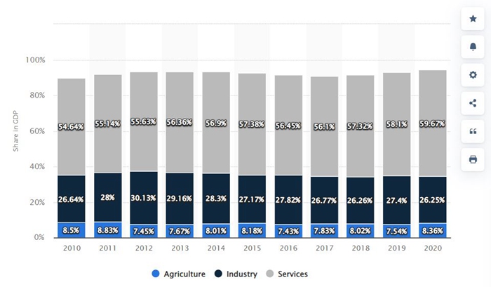 2020年,服务业占斯里兰卡gdp的5967%,工业仅占2625%,农业为836%