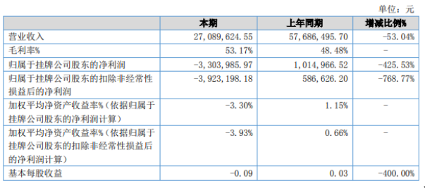 瀚翔生物2020年上半年亏损330.