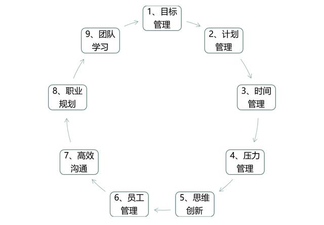 管理能力提升97:管理者必须学会使用九种工具-目标管理当为首1