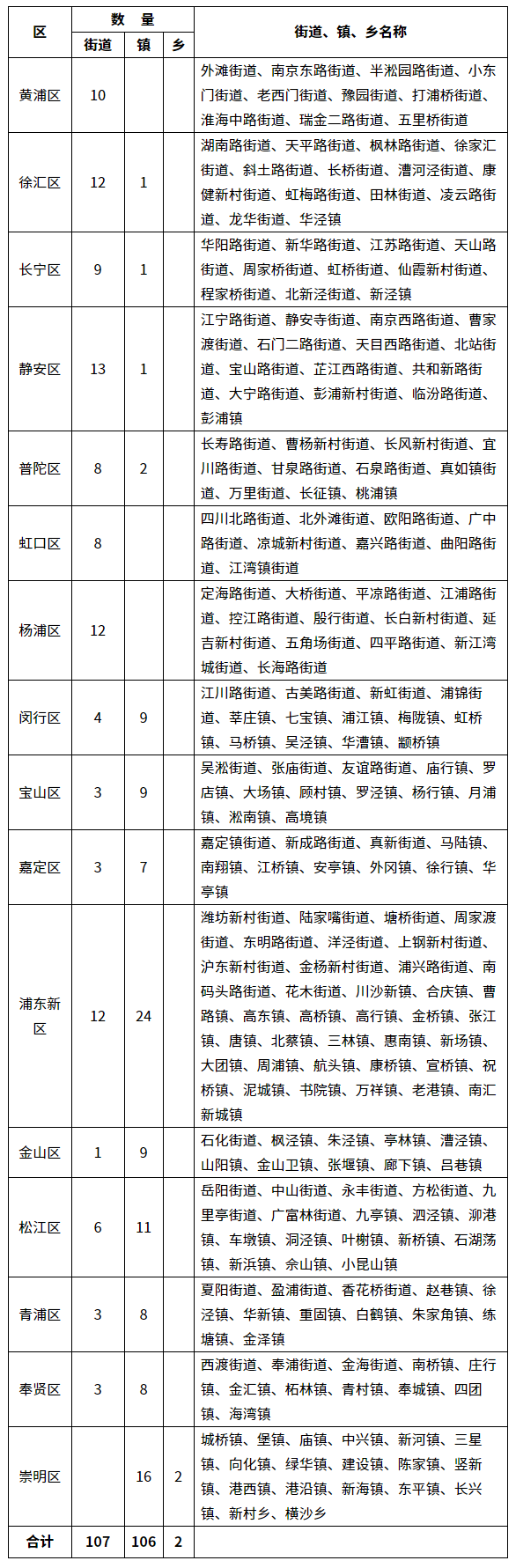 上海最新行政區劃表公佈,來找你所在的街鎮;西安