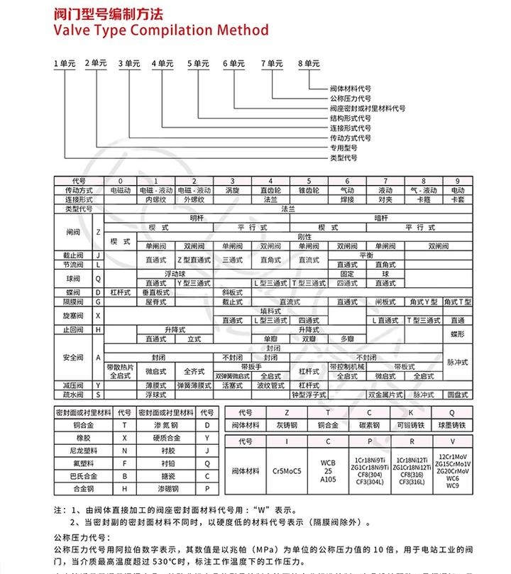 阀门代码对照表图片