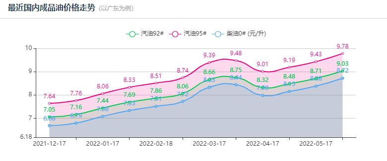 油价迎来今年"第10次"上涨,全年呈现"9涨,1跌"的,到时将再次刷下历史