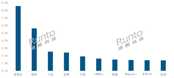 2024上半年投影仪出货量TOP10出炉:小米全球第三