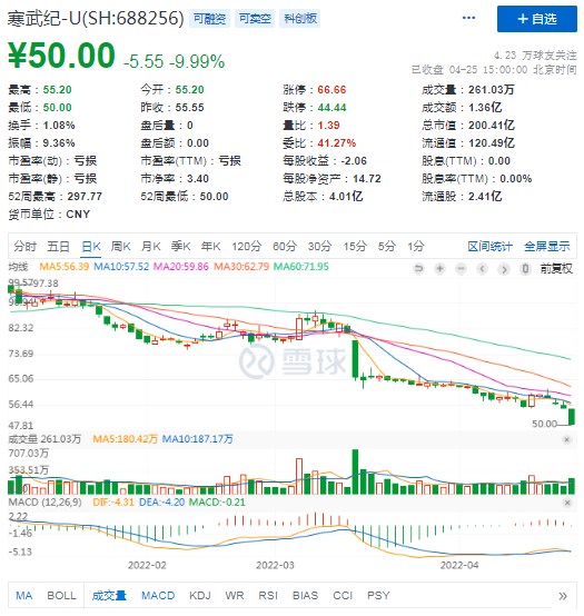 寒武紀再遭股東減持:股價半年內腰斬,鉅額研發投入帶來28億虧損