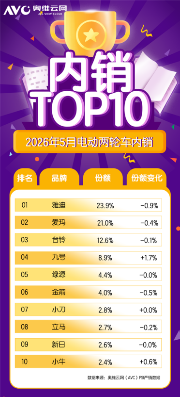 电动两轮车格局生变：传统三强下滑 小牛首度跻身前10