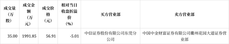 匯川技術大宗交易成交35.00萬股 成交額1991.85萬元