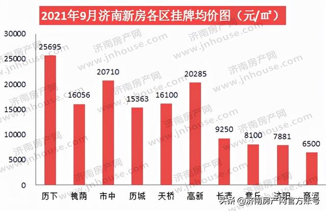 2021年9月份濟南樓市白皮書——濟南房價走勢,開盤數據,成交價