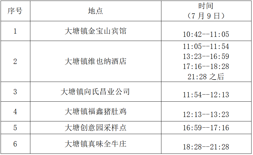 佛山市三水區大塘鎮在外省來佛人員排查中發現1例無症狀感染者