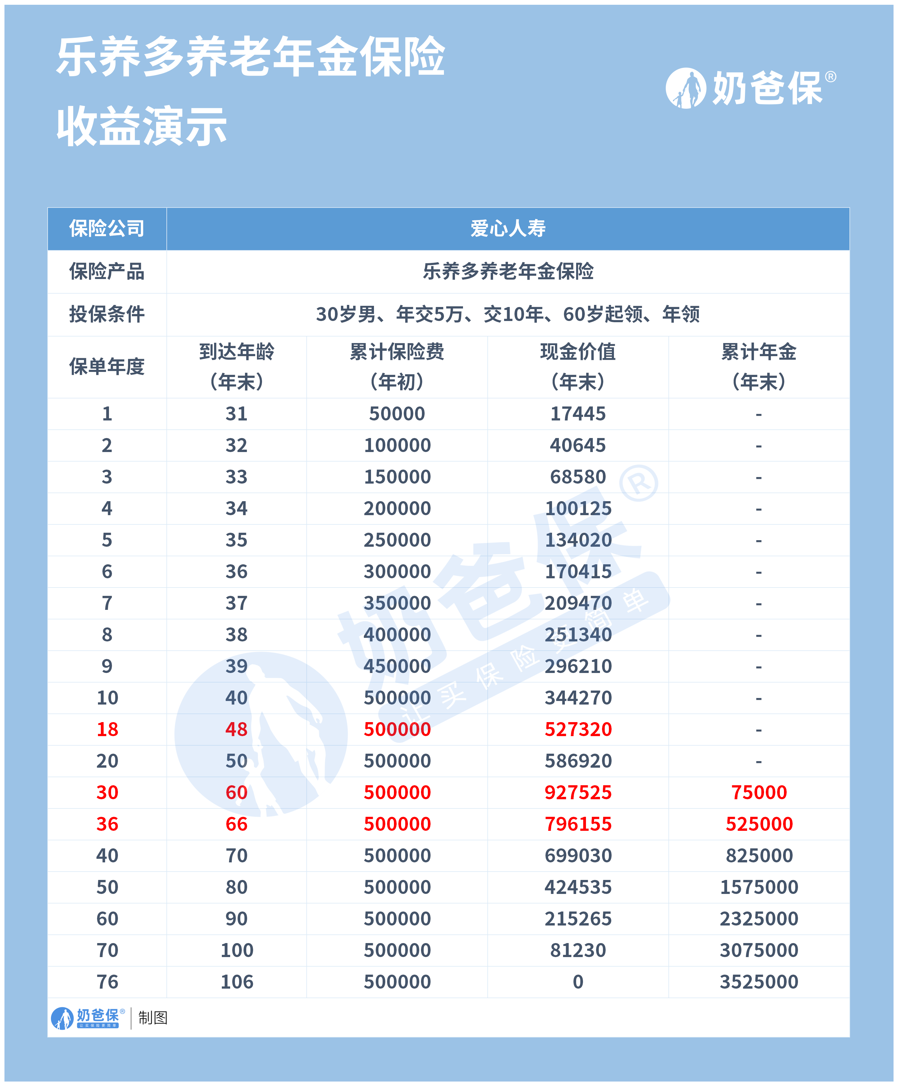 乐养多年金险怎么样?有哪些利弊?