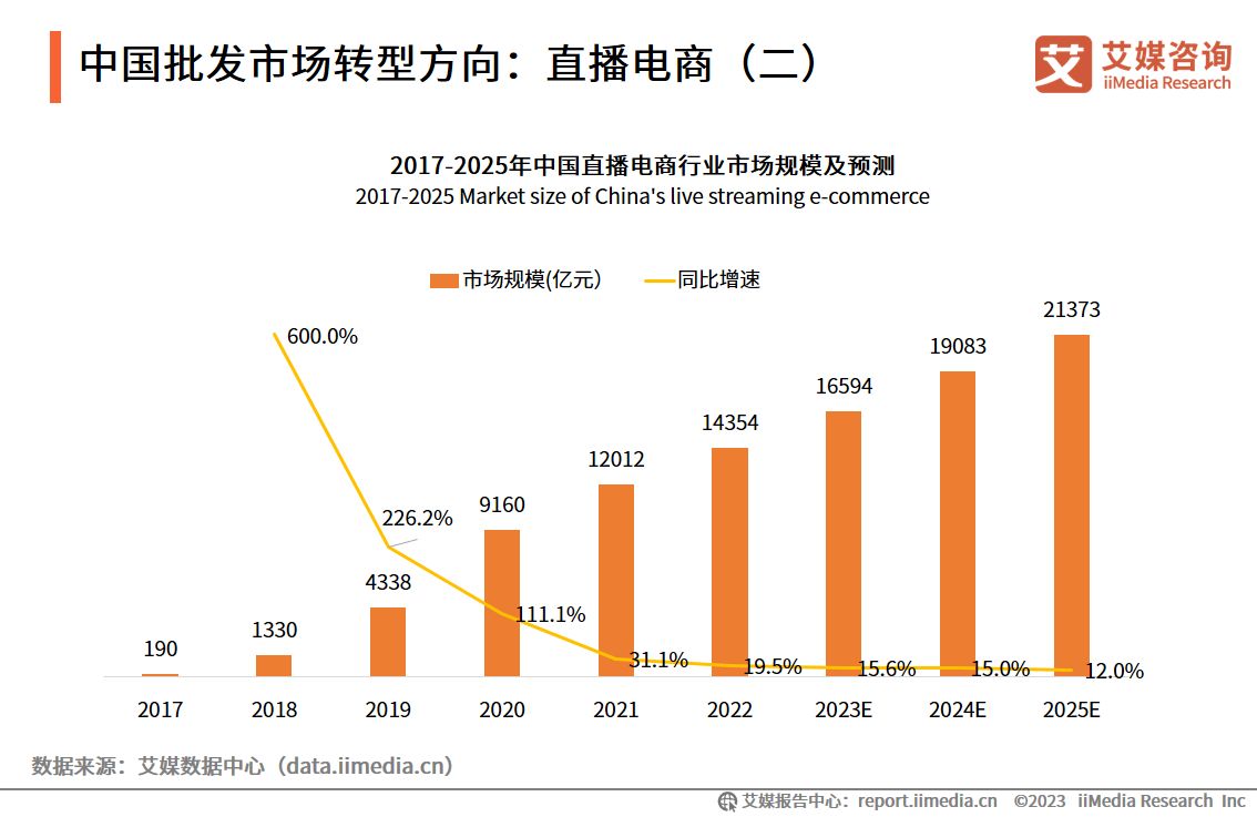 艾媒諮詢|2023年中國批發市場直播電商產業調查及發展趨勢報告