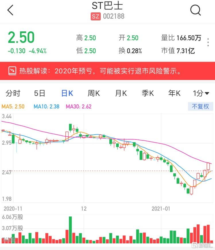 a股异动|st巴士(002188.sz)跌停 2020年预亏 可能被实行退市风险警示