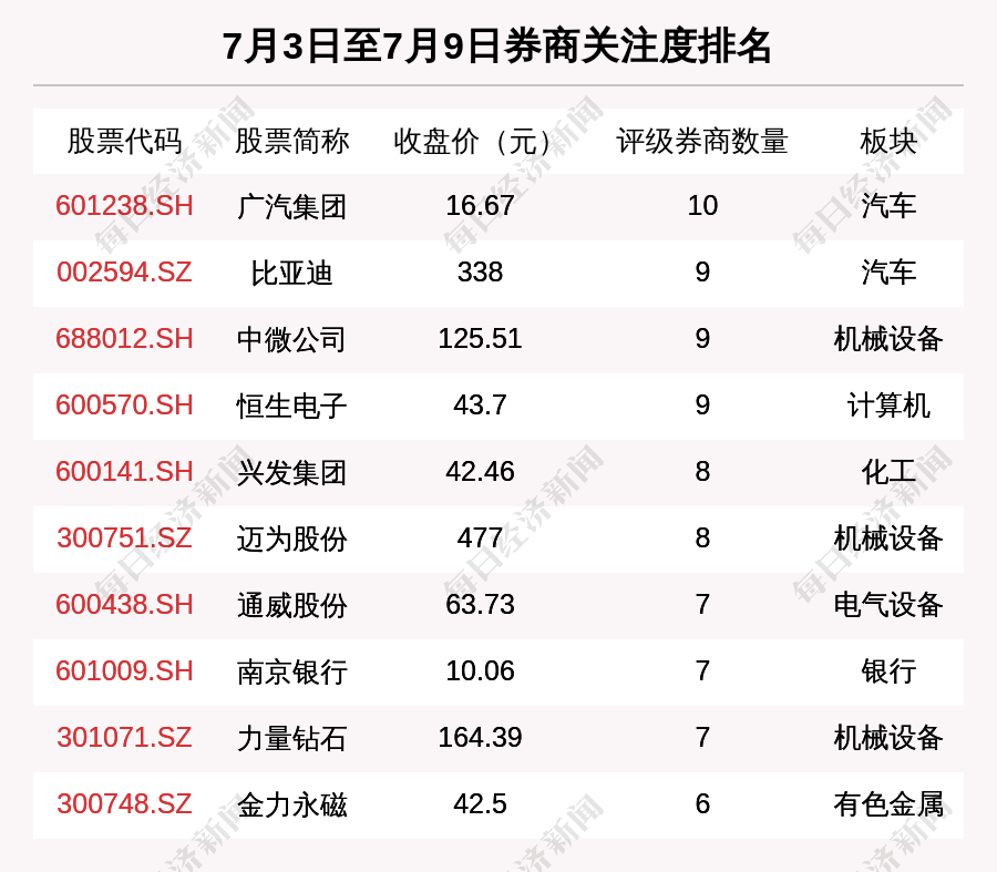 券商評級一週速覽:259只個股獲券商關注,愛康科技目標漲幅達159.62%