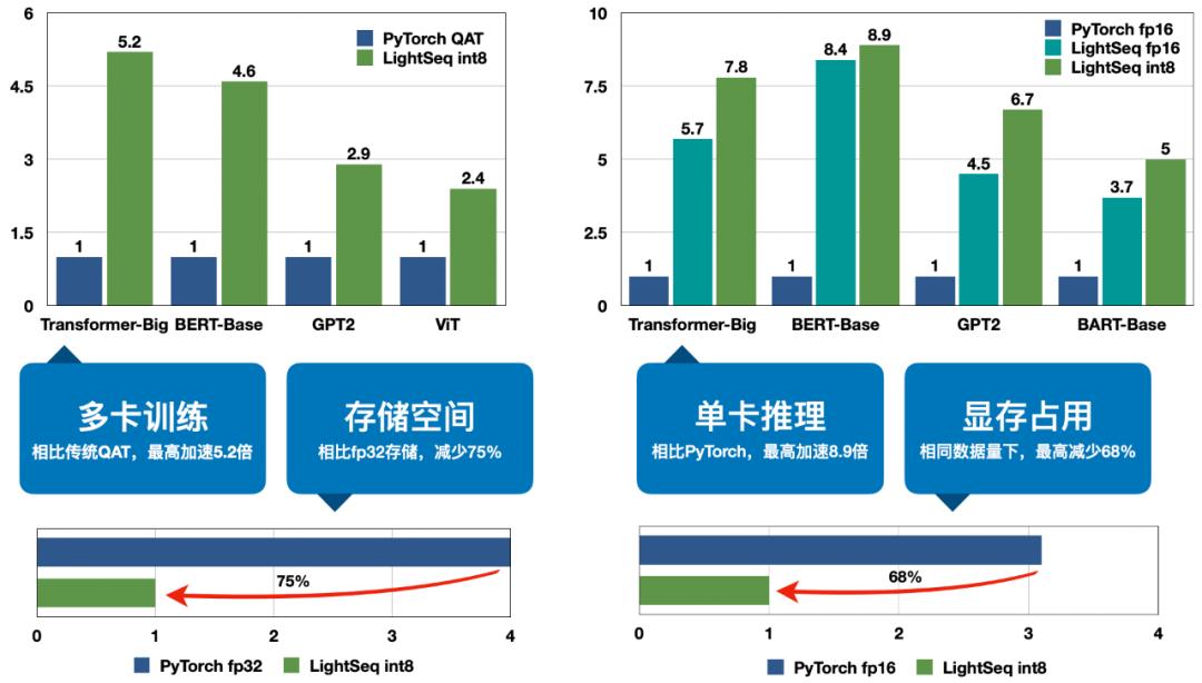 最高加速9倍,字節跳動開源8比特混合精度transformer引擎