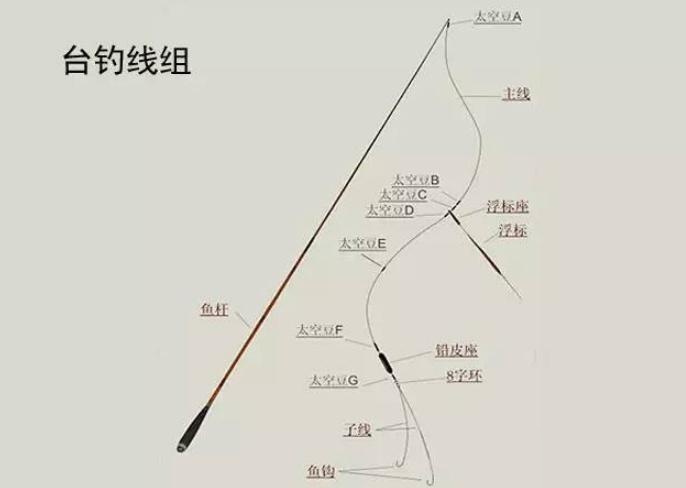 钓鱼竿鱼漂安装图解图片