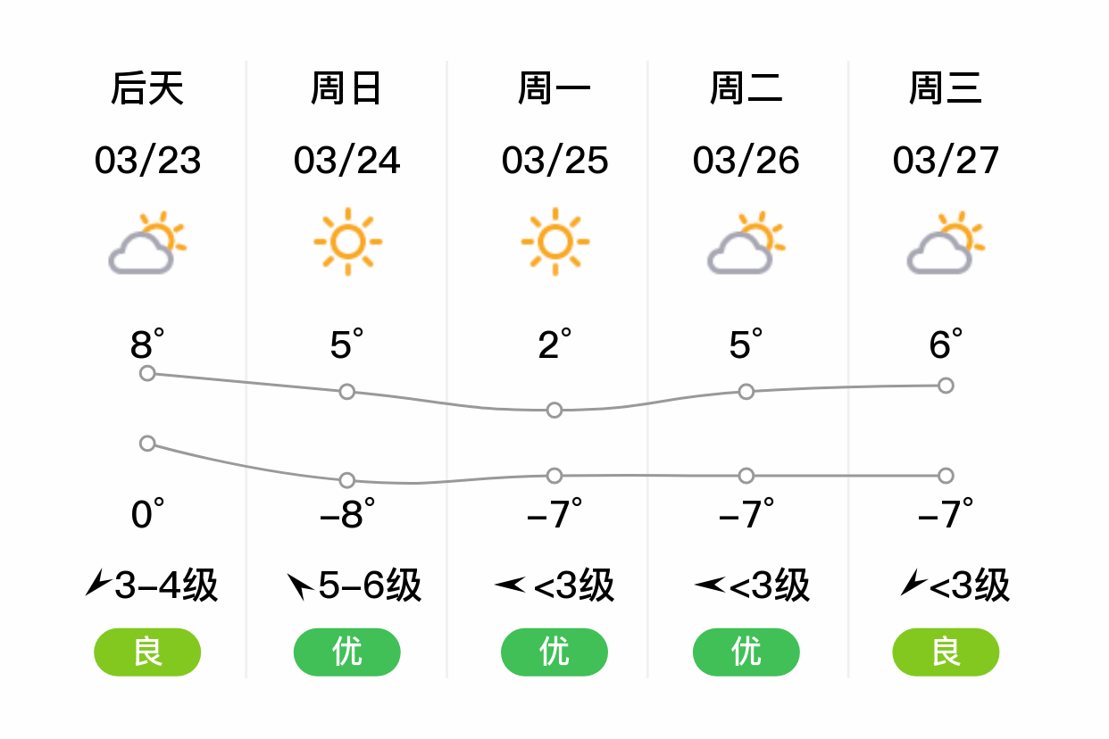 「哈尔滨方正」明日(3/22),多云,-7~7℃,东南风3~4级,空气质量良