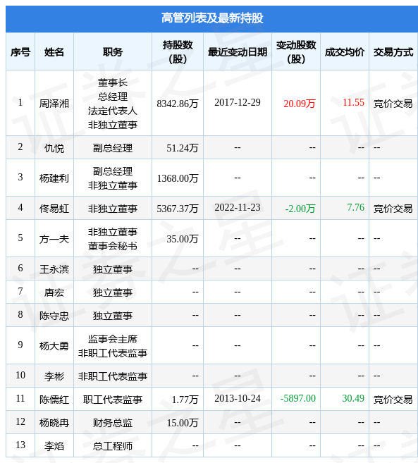 同有科技:11月23日公司高管佟易虹减持公司股份合计2万股