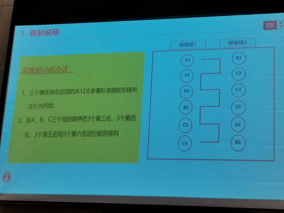 中甲赛制:第一阶段分3个小组,双循环10轮比赛
