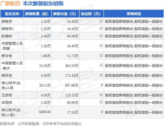 广联航空(300900)65.61万股限售股将于5月23日解禁上市,占总股本0.31%
