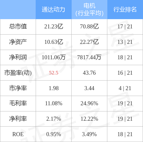 异动快报:通达动力(002576)5月24日9点25分封涨停板