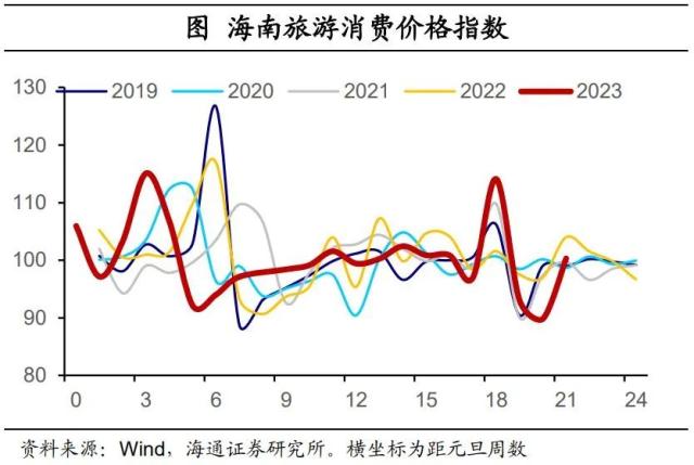 内需分化——国内高频指标跟踪（2023年第18期）（海通宏观 李林芷、梁中华）