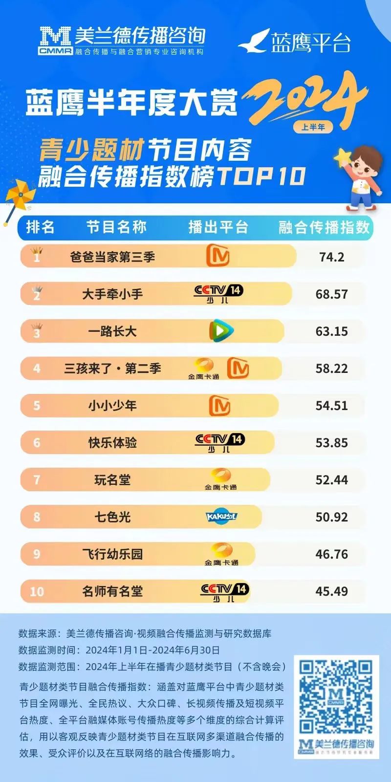 入围最多,接连夺冠!金鹰卡通青少题材节目稳居收视榜单第一