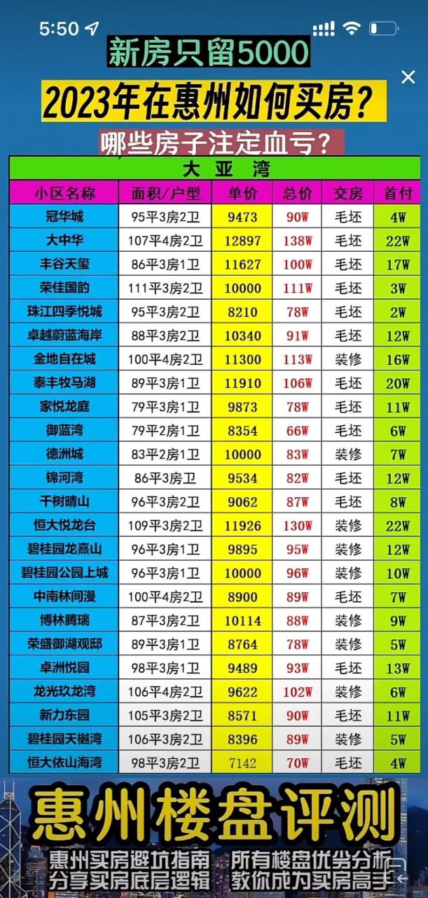 自从惠州宽松限售之后,大亚湾的二手房价是一泻千里.