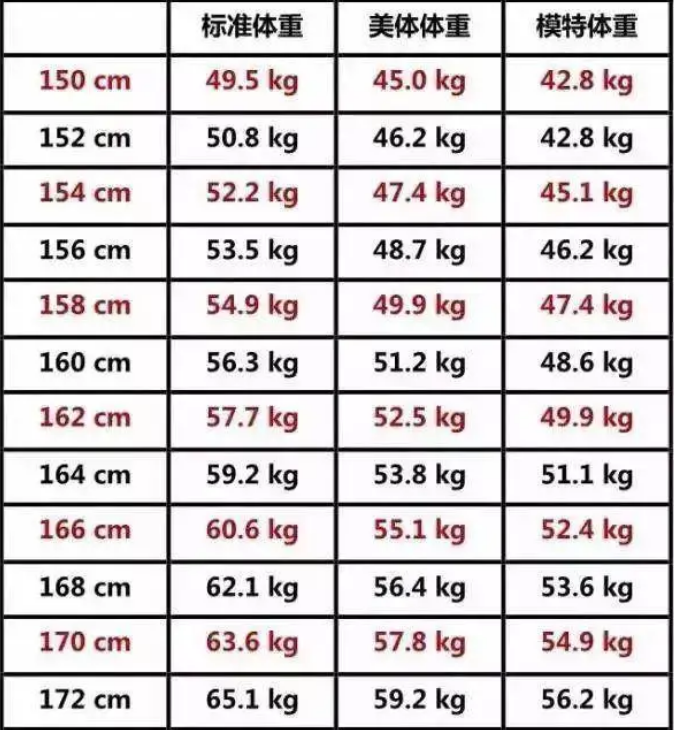 女性150—172cm标准体重对照表,越接近标准越不错,你达标吗?