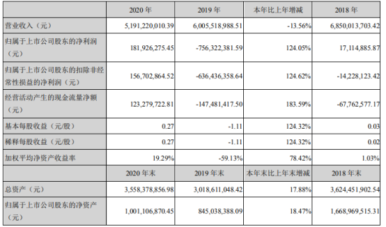 新华都2020年净利1.82亿 董事长倪国涛薪酬158.92万