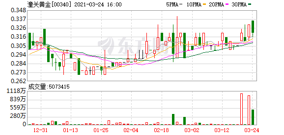 潼关黄金(00340.hk)年度亏损收窄至633万港元