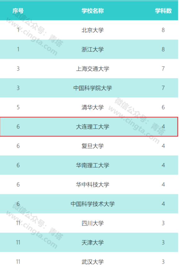 大连理工大学排名图片