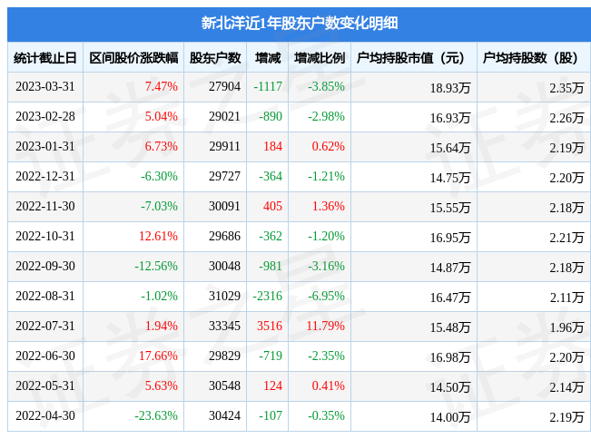 新北洋(002376)3月31日股东户数2.79万户,较上期减少3.85%