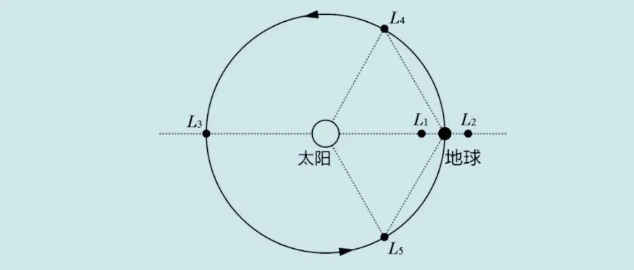 拉格朗日l2点是怎么回事?