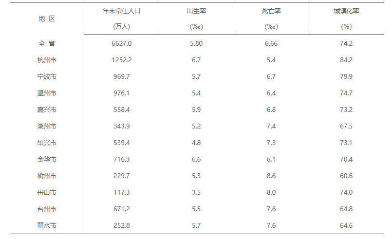 常住人口增50万