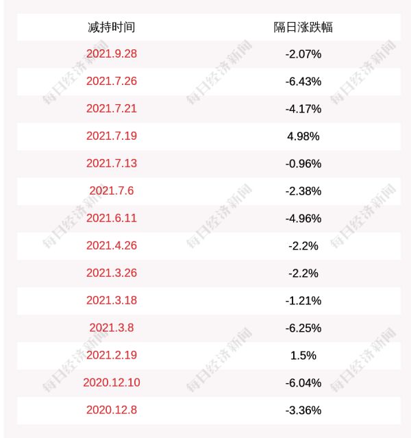 雪榕生物:杨勇萍减持计划的减持期间已过半,但尚未减持股票