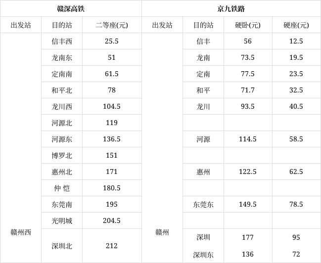 贛深高鐵預測票價和京九鐵路票價對比