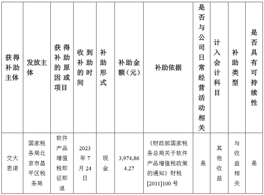 北京交大思诺科技股份有限公司获得政府补助397万元