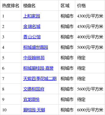 桐城当前新房三居室top10出炉,第一名是这个楼盘!