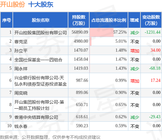 5月31日开山股份发布公告,其股东减持167.61万股