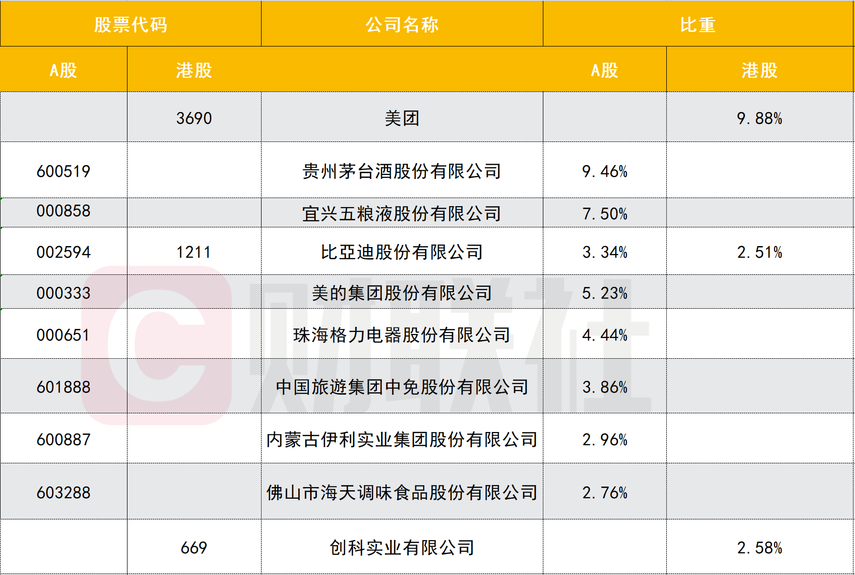 指數今推新消費指數 瞄準消費升級趨勢 阿里美團等名列前十大權重股