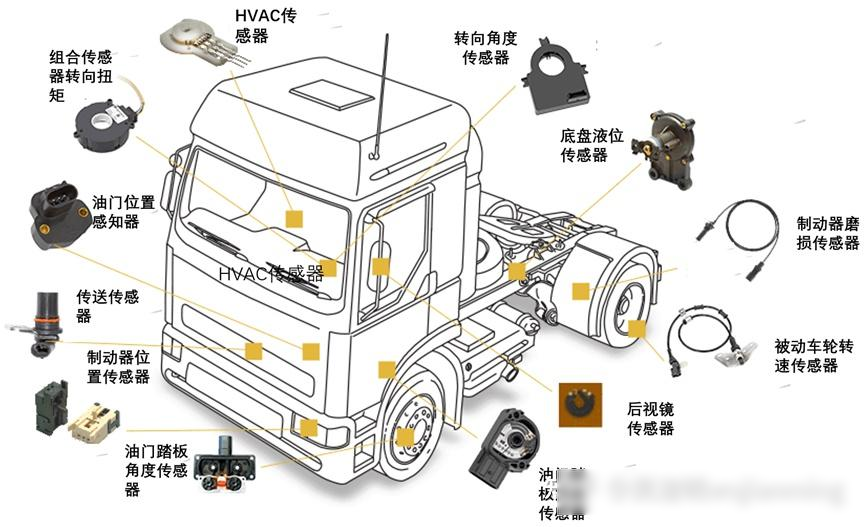 汽车传感器类型图例