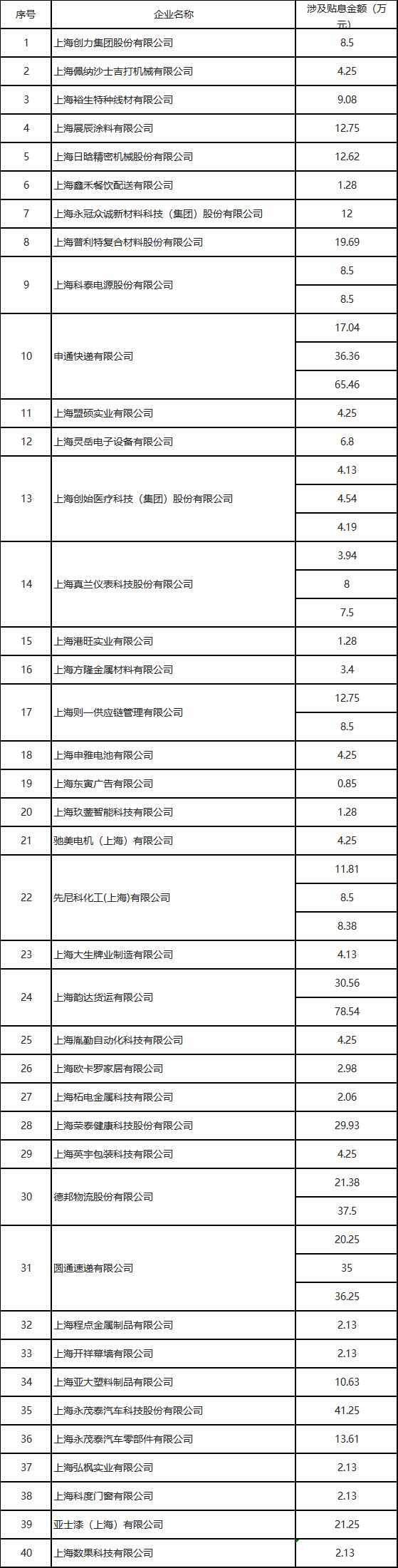 《青浦区金融纾困支持企业名录》内企业第一批申报贴息情况的公示