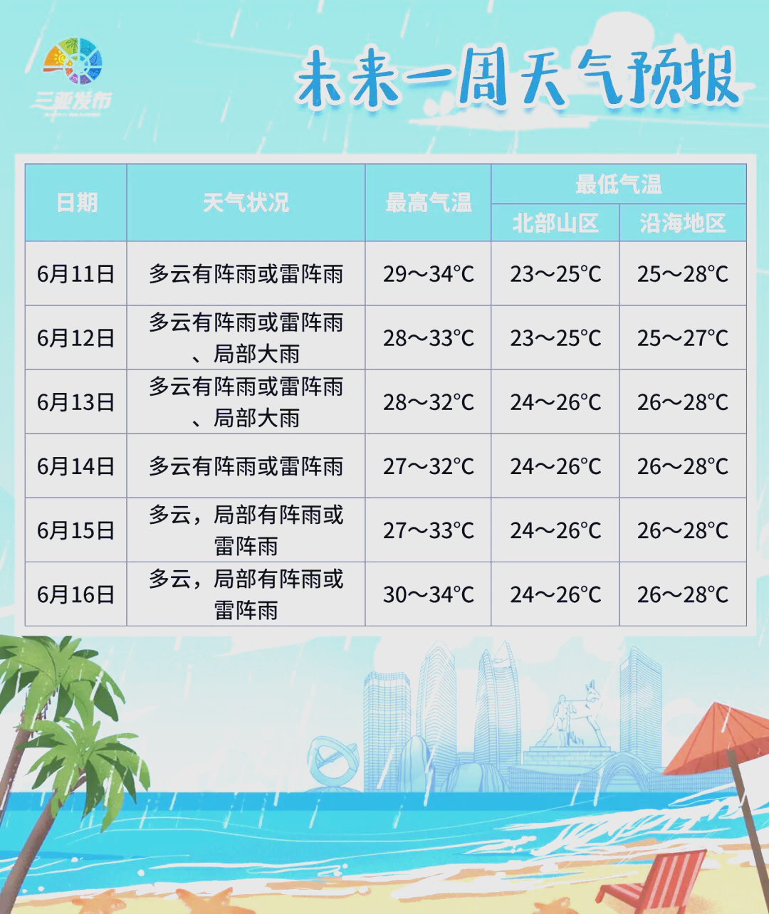 三亚今日天气预报预报