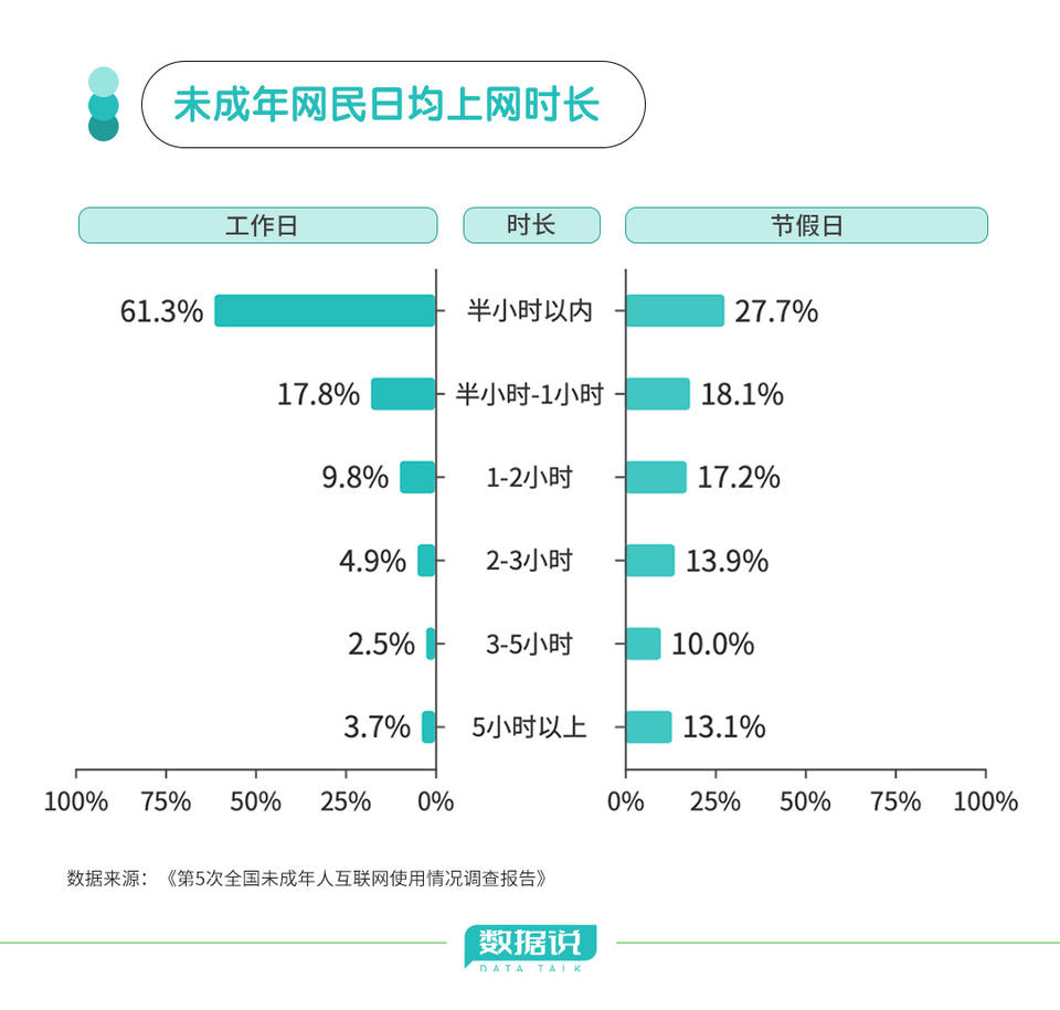 未成年网民超1.93亿,网络沉迷问题还严重吗?