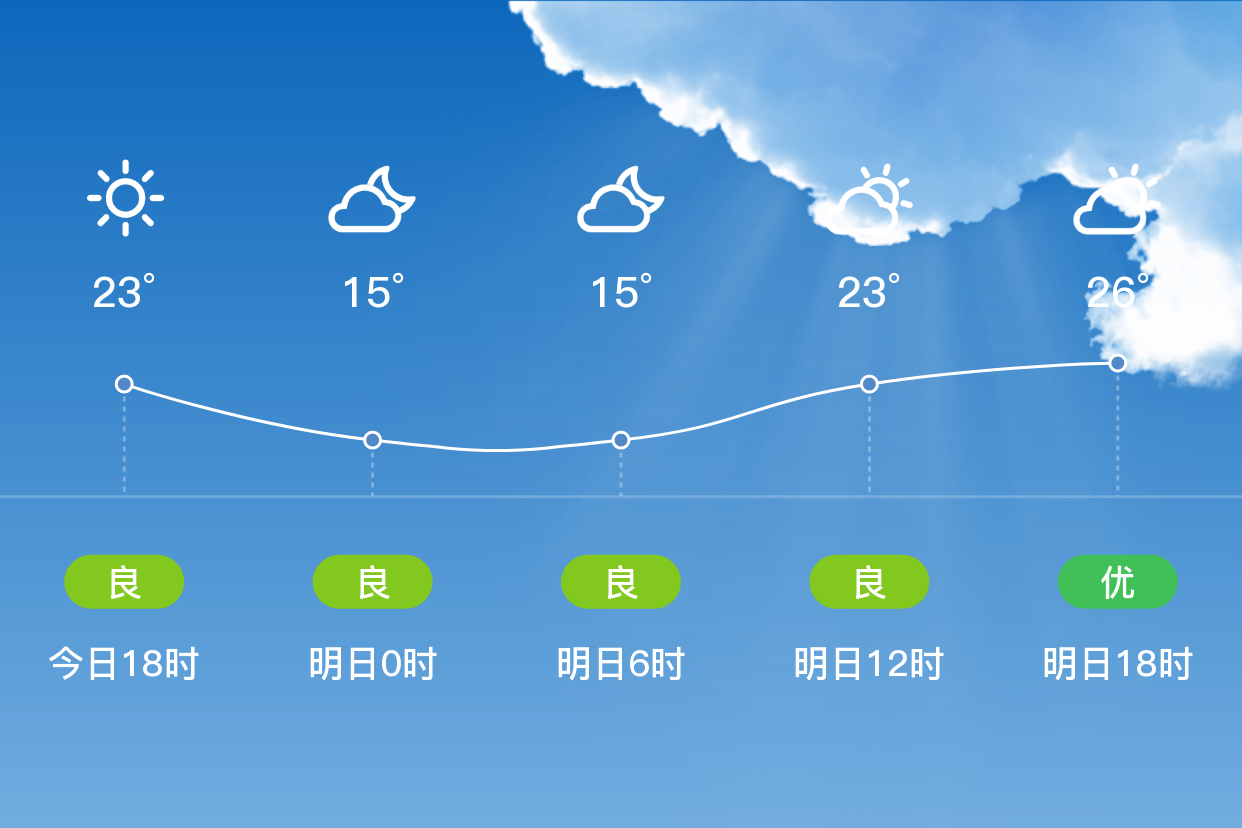 「重庆北碚」明日(3/22),多云,14~27℃,东北风 3级,空气质量良